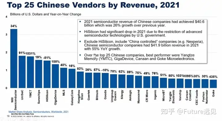 中国半导体Top25榜单公布