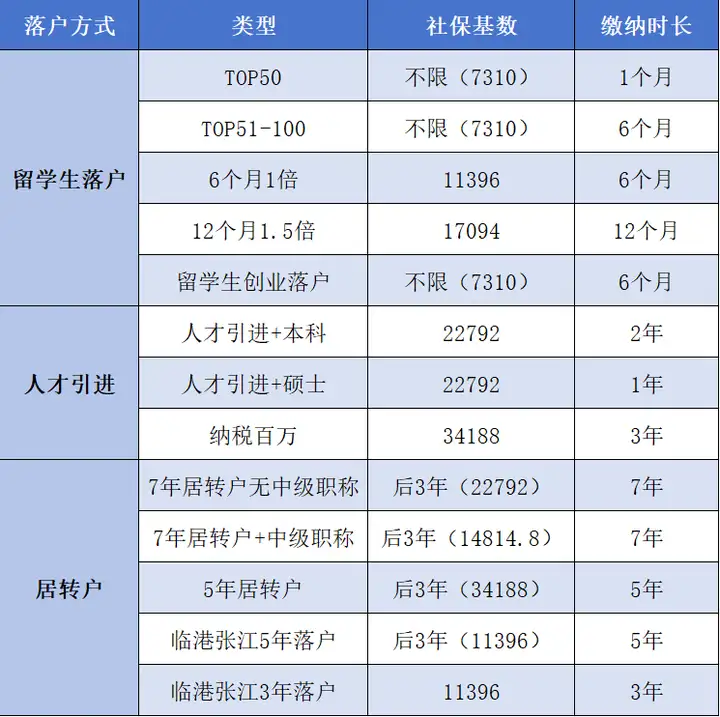 图片[1]-想要成功落户上海，那就注意好这四点，建议收藏！-落沪窝