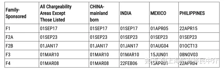 2023年9月美国绿卡排期表--上海侨治移民