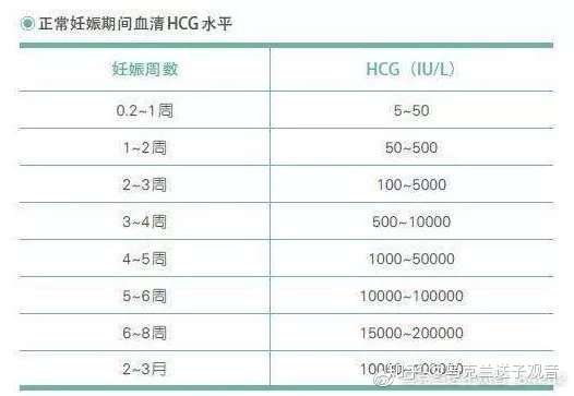 Hcg的最佳监测时间 变化规律你了解吗 知乎