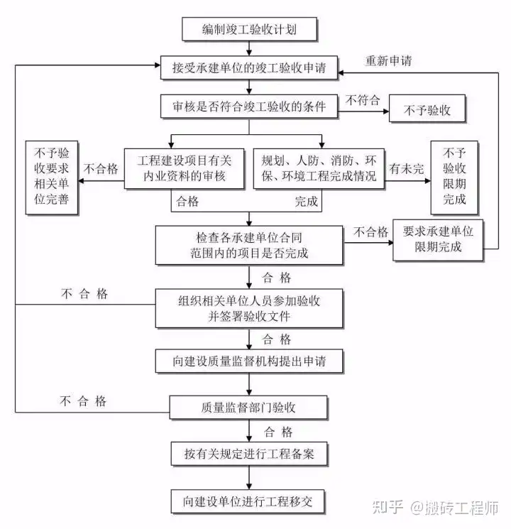 原创（建设项目工作流程）工程项目建设程序流程，(图11)