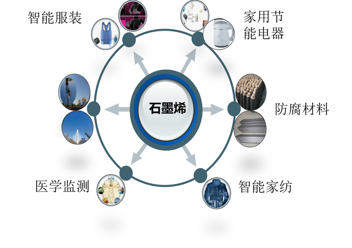 石墨烯的应用前景怎么样