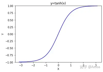 data visualization day-01-tanh(x) - 知乎