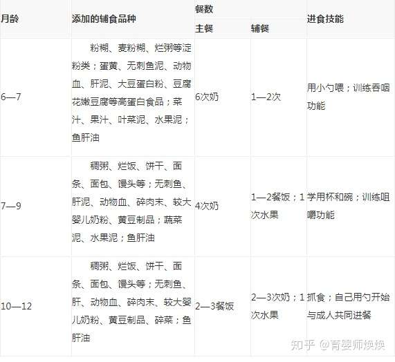 宝宝辅食添加时间表 分年龄要求 v2-c5b4611ce73954021d1126157f3d3517_hd.jpg