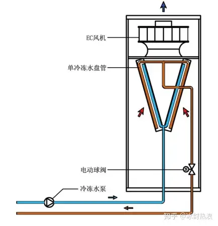 数据中心常见冷却方式介绍（3）：冷冻水型精密空调系统丨空调冷冻水系统的作用