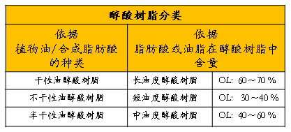 醇酸树脂的分类可依据植物油/合成脂肪酸的种类,也可依据脂肪酸或油脂