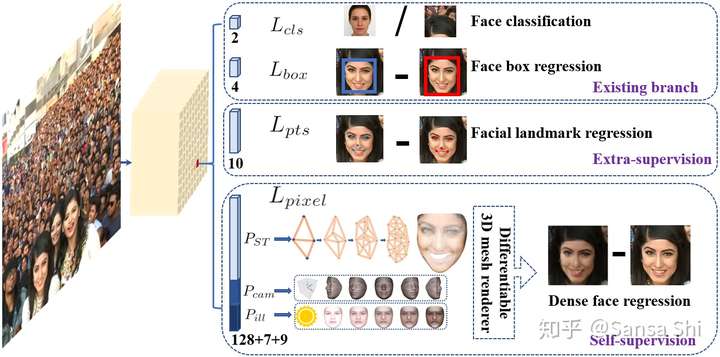 人脸检测-retinaface论文详解-可心科创工作室插图1