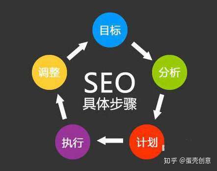 如何正确使用seo?怎么通过seo提高网站流量？