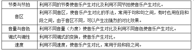 首先大概確定一下曲式結構, 幾個常用的旋律發展手法: 一,重複 (一)