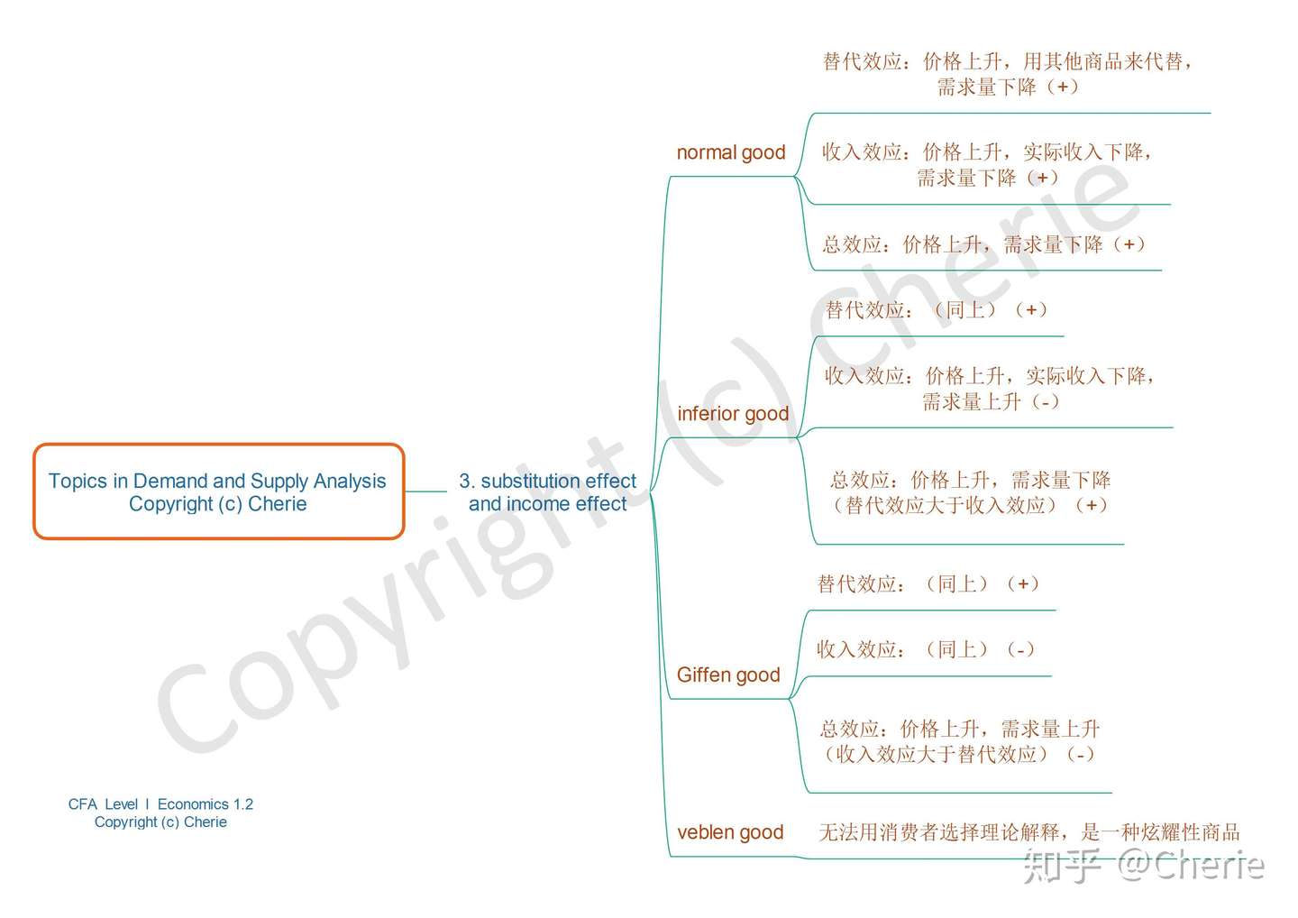 Cfa一级经济学思维导图 By Cherie 知乎