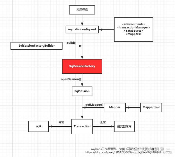 Mybatis相关链接点