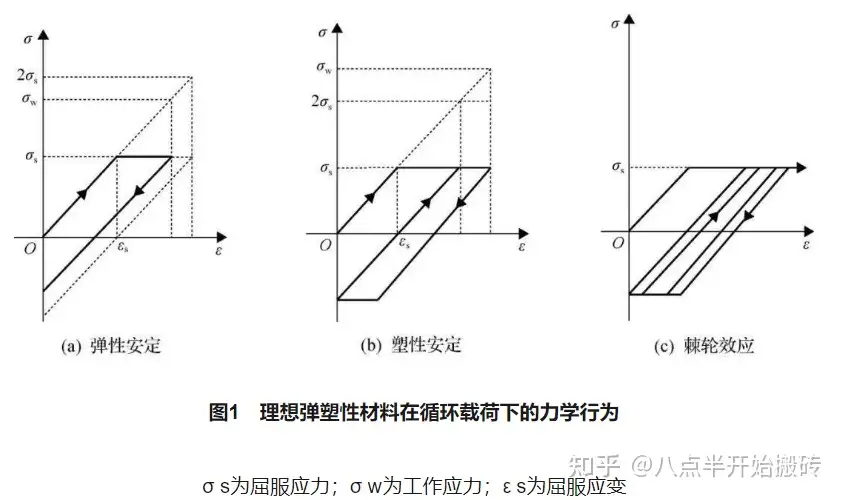 安定、交替塑性、棘轮、疲劳- 知乎