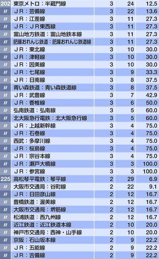 全国電鉄線路自殺者数排名 知乎 全国電鉄線路自殺者数排名 知乎