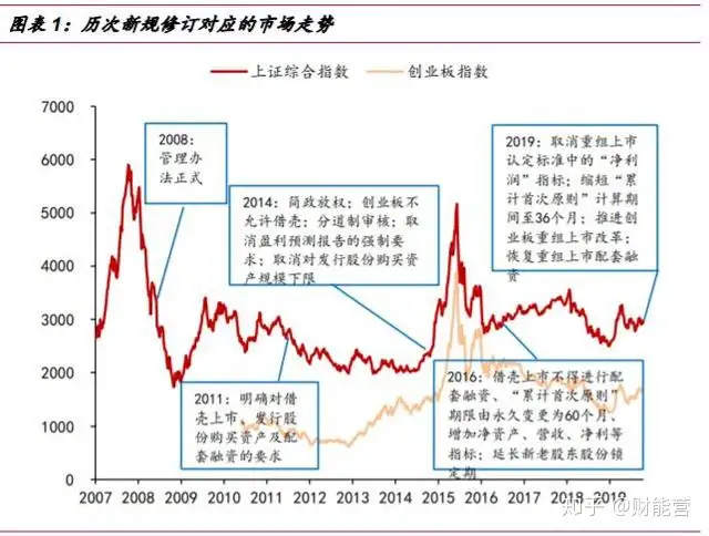 《上市公司重大资产重组管理办法》出台，创业板业绩将加快回暖？