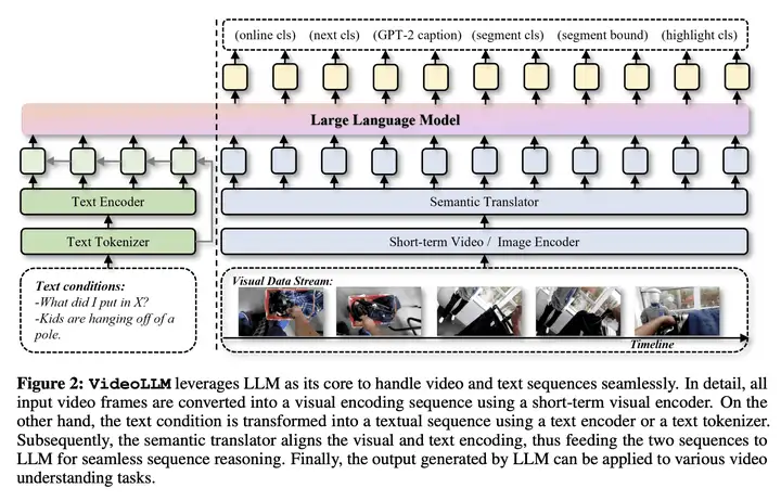 VideoLLM 的整体结构图