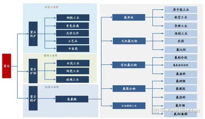 氟化工行业整理