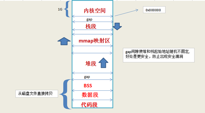 一文搞懂Linux进程结构内存分布是怎样的 - 进程管理 - 内核技术中文网 - 构建全国最权威的内核技术交流分享论坛