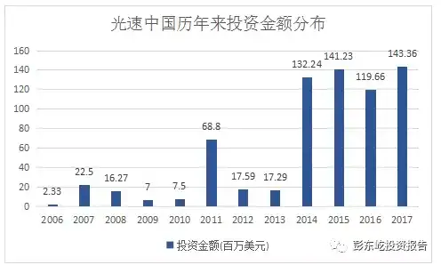 光速中国投资与退出报告 知乎
