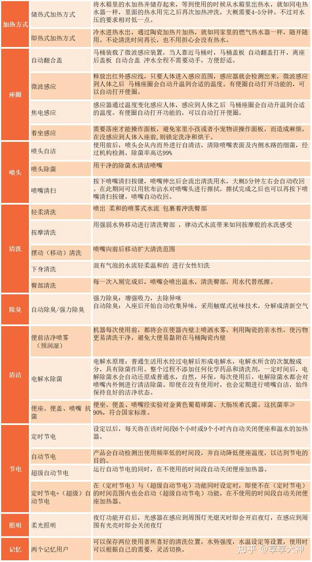 2023年11月最新TOTO智能马桶组合机推荐（内含TOTO所有机型功能对比