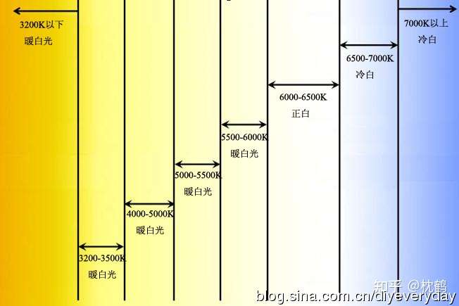 灯光色温查找表