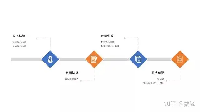 电子合同签订流程图（如何签出合法有效的电子合同看这篇就够了）电子合同怎样签署才能有效，学会了吗，