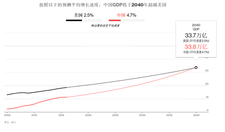 你认为中国在什么时间可以全面赶超美国