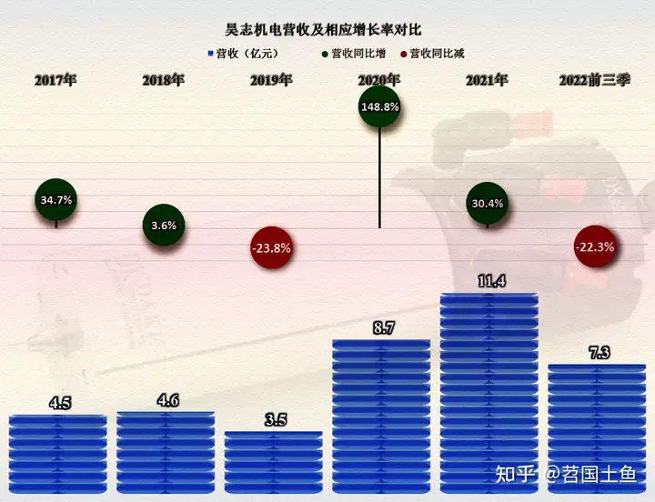 又来一家被调查的公司实控人，昊志机电下滑的业绩更让人担忧