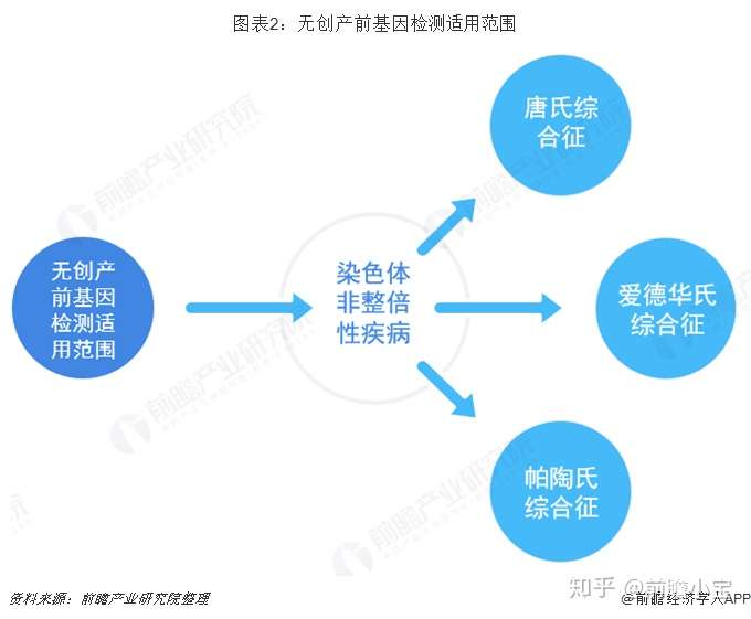 预见19 19年中国无创产前基因诊断产业全景图谱 附发展现状 产业链分析等 知乎