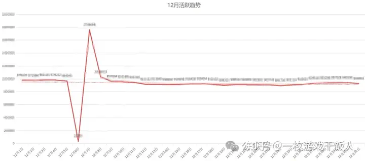 怎么做一份游戏数据日/月/周报