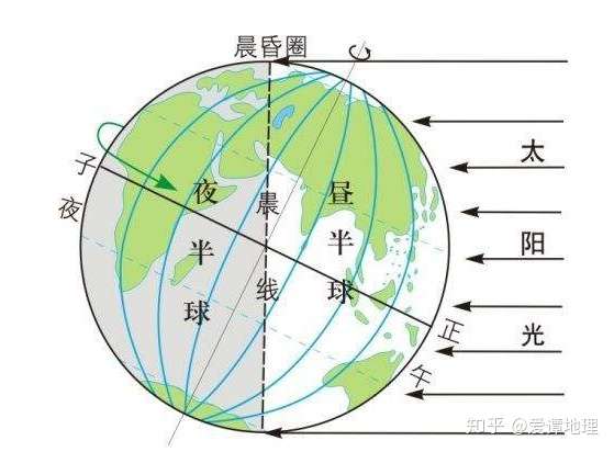 為什麼春分日至秋分日北半球緯度越高晝越長