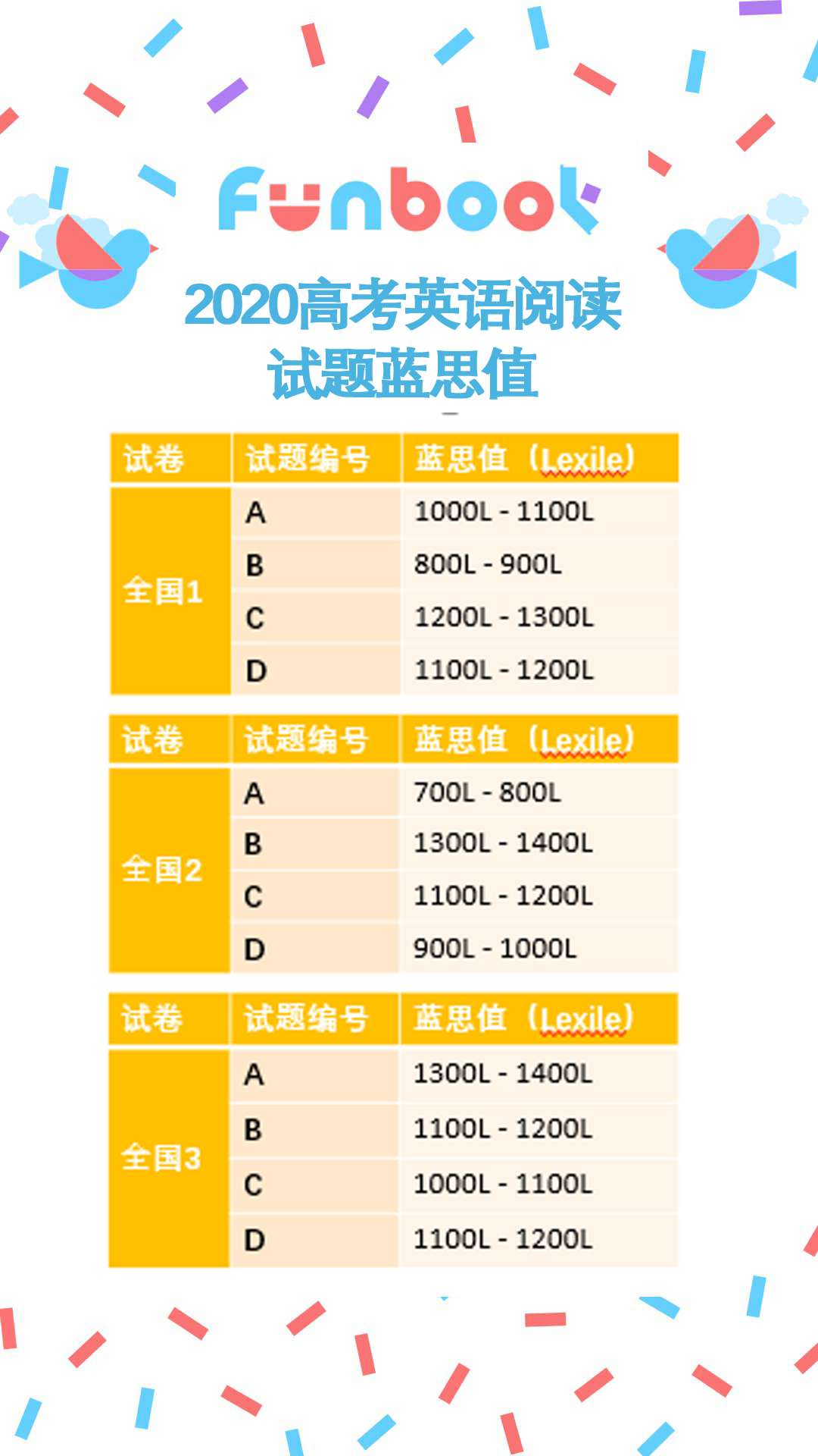 今年高考英语难度如何 权威蓝思阅读测评数据告诉你 知乎