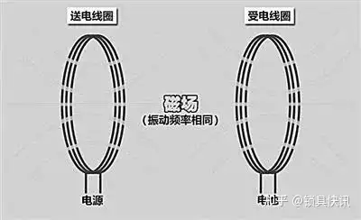 無線供電,無限能量傳輸或稱無線電力傳輸是一種不經由電導體將電力