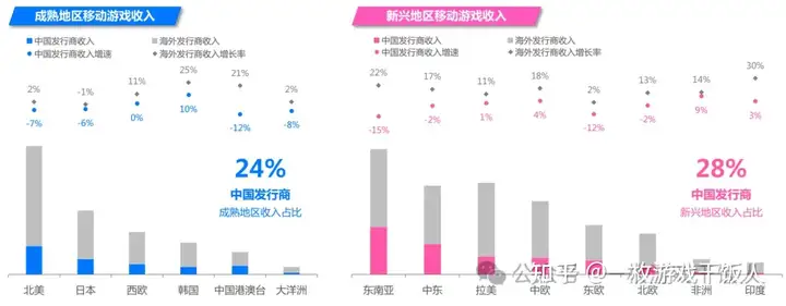 移动游戏市场回顾及中国出海表现