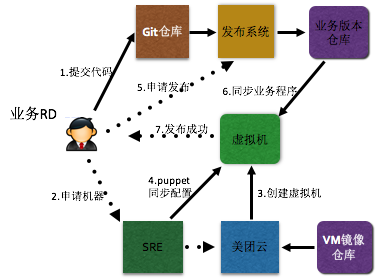 美团点评业务容器化实践 知乎