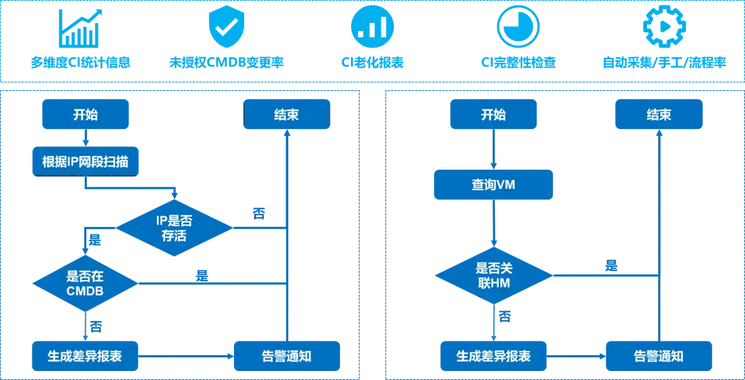 CMDB项目建设思考