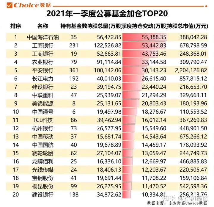 公募基金一季报新鲜出炉！一文看尽重仓股持仓变动