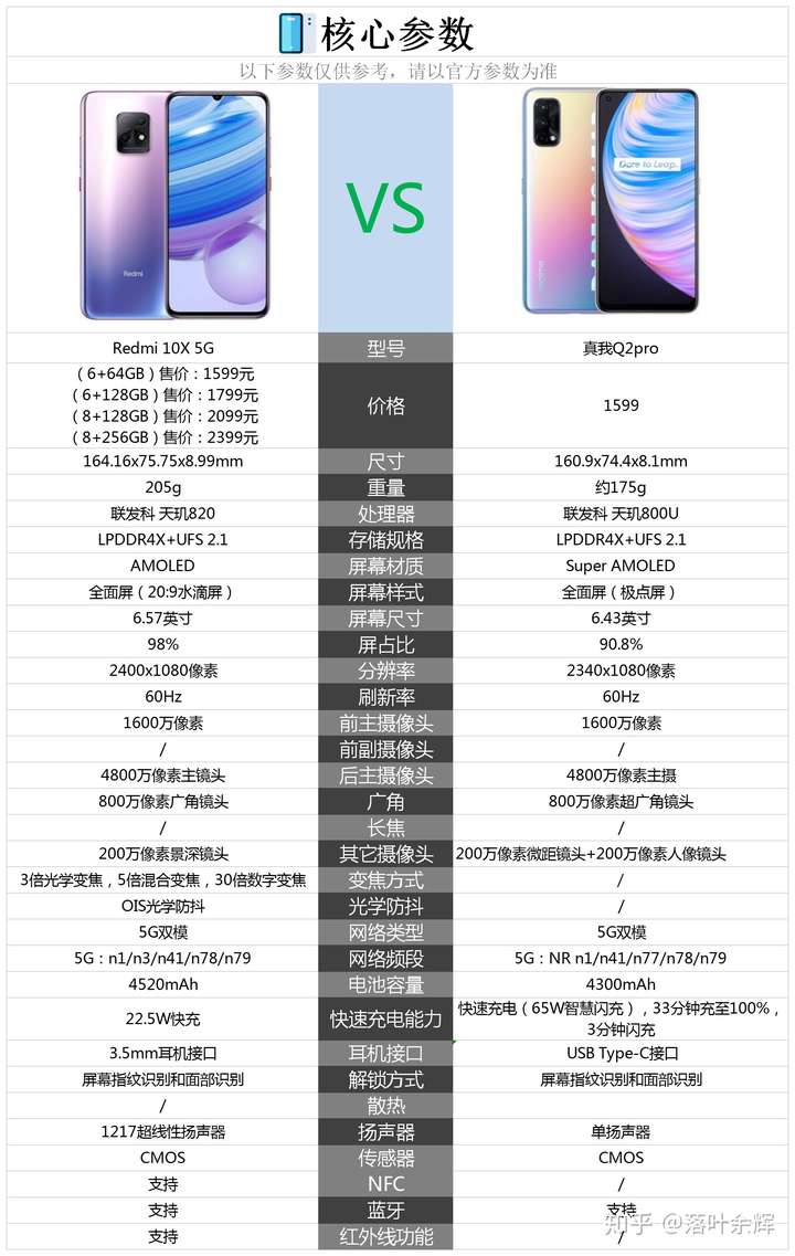 双十二我该买红米10x还是真我q2p