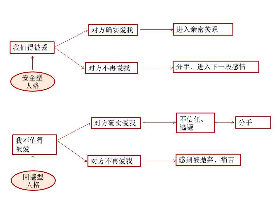 关于回避型依恋 这一篇就够了 知乎