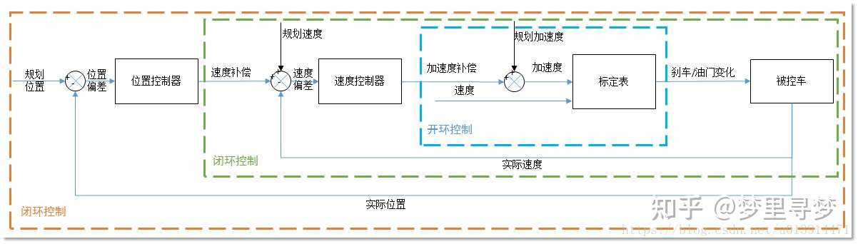 五十一 通俗易懂理解 Apollo Control模块 3 横纵向控制 知乎