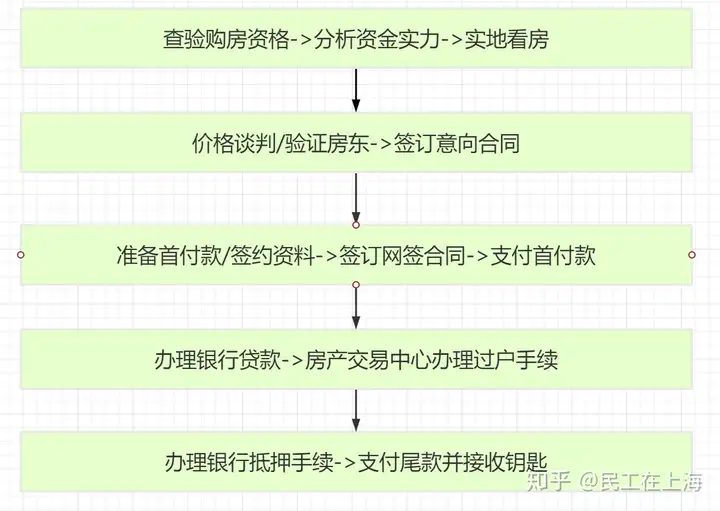 上海二手房的交易流程图（上海二手房买家交易流程）