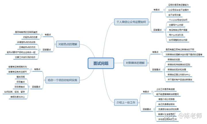 新媒體運營面試有哪些面試問題?