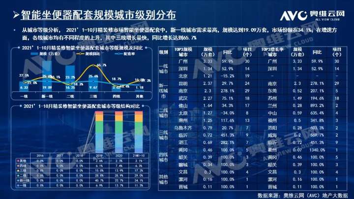 2021年1-10月精装修市场：智能坐便器高增30%，内外资竞争激烈