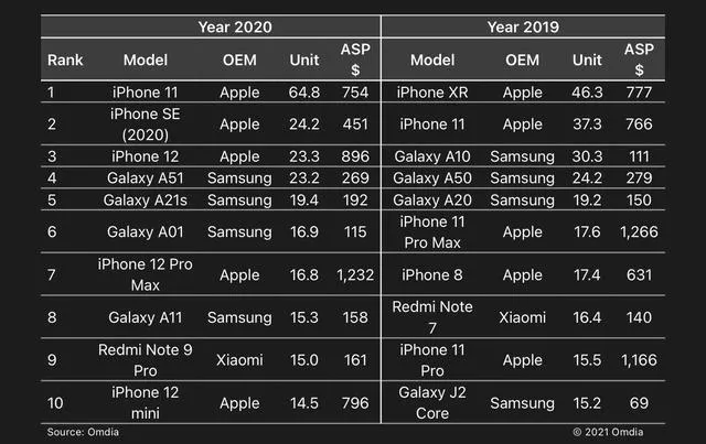 2020全球手机销量排行榜重磅出炉！iPhone12排名第三，狂卖1400亿！