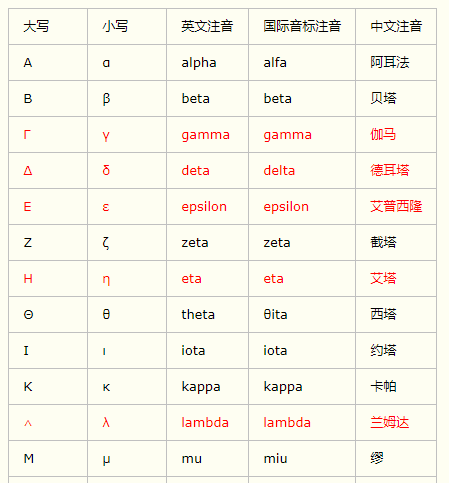 各種數學符號怎麼讀