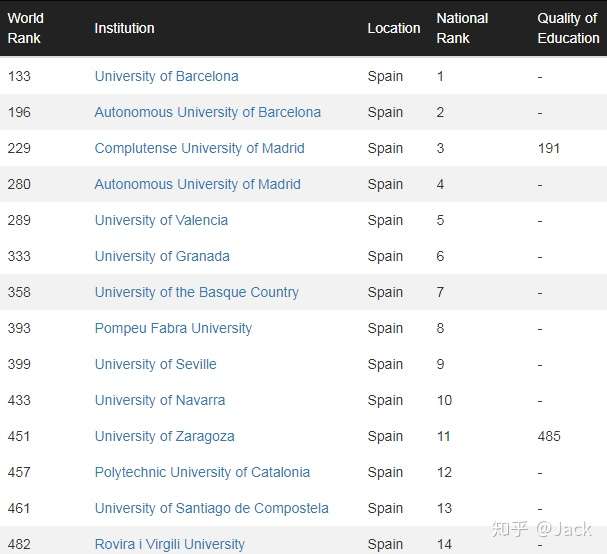 留学西班牙大学多少钱(为什么不建议学西班牙语)