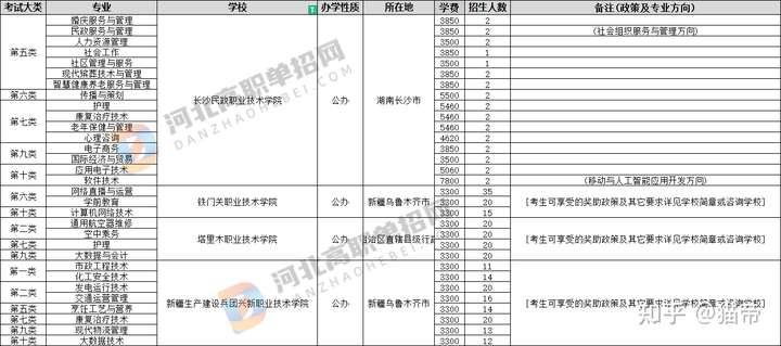 在河北省招生的外省的单招院校有必要去吗？