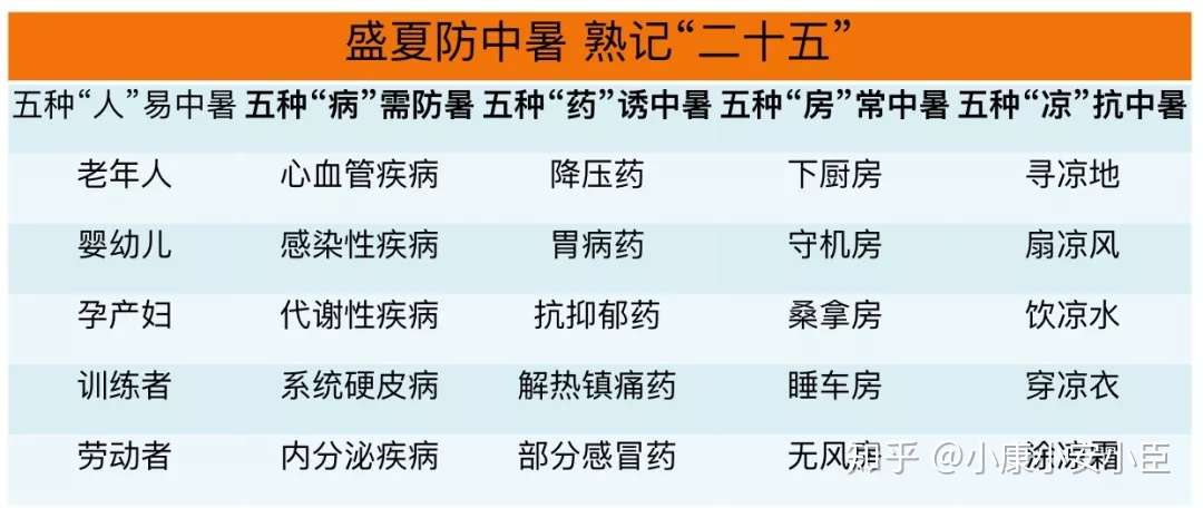 盛夏防中暑熟记 二十五 知乎