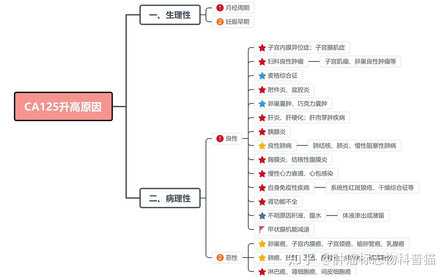 肿瘤标志物科普系列 Ca125升高原因分析 知乎