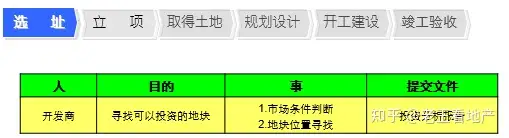 房产策划必备经典完美知识--开发流程篇（收藏备用）(图12)
