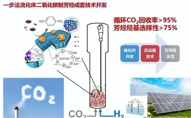 全球首套CO2制芳烃项目开工�
！目前国内芳烃生产情况如何？